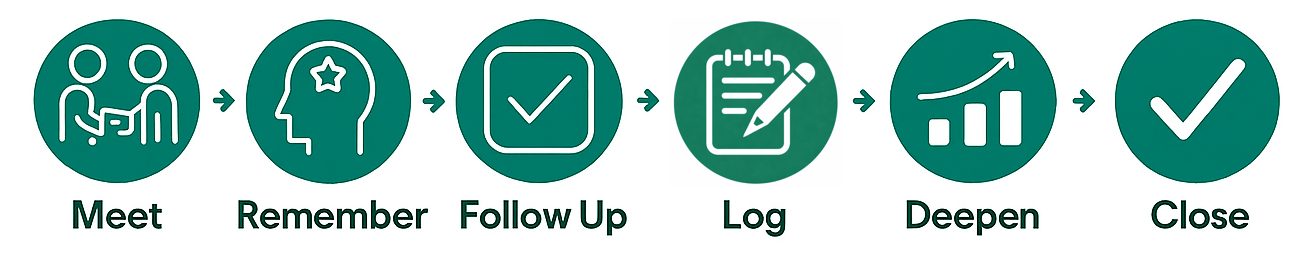 Meet → Remember → Follow Up → Log → Deepen → Close