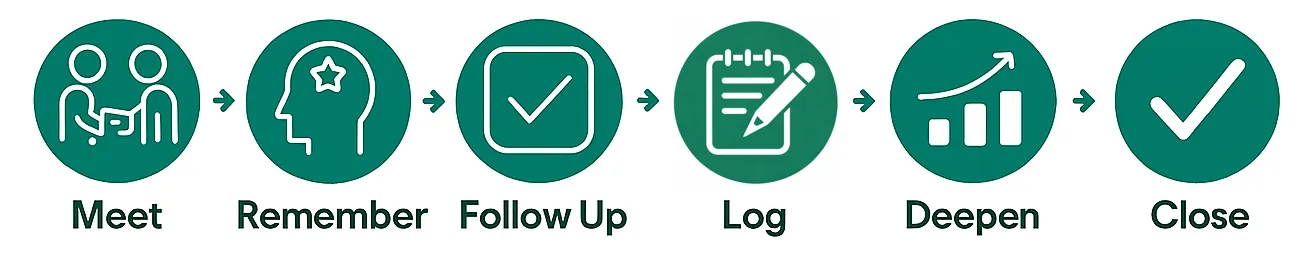 Meet → Remember → Follow Up → Log → Deepen → Close